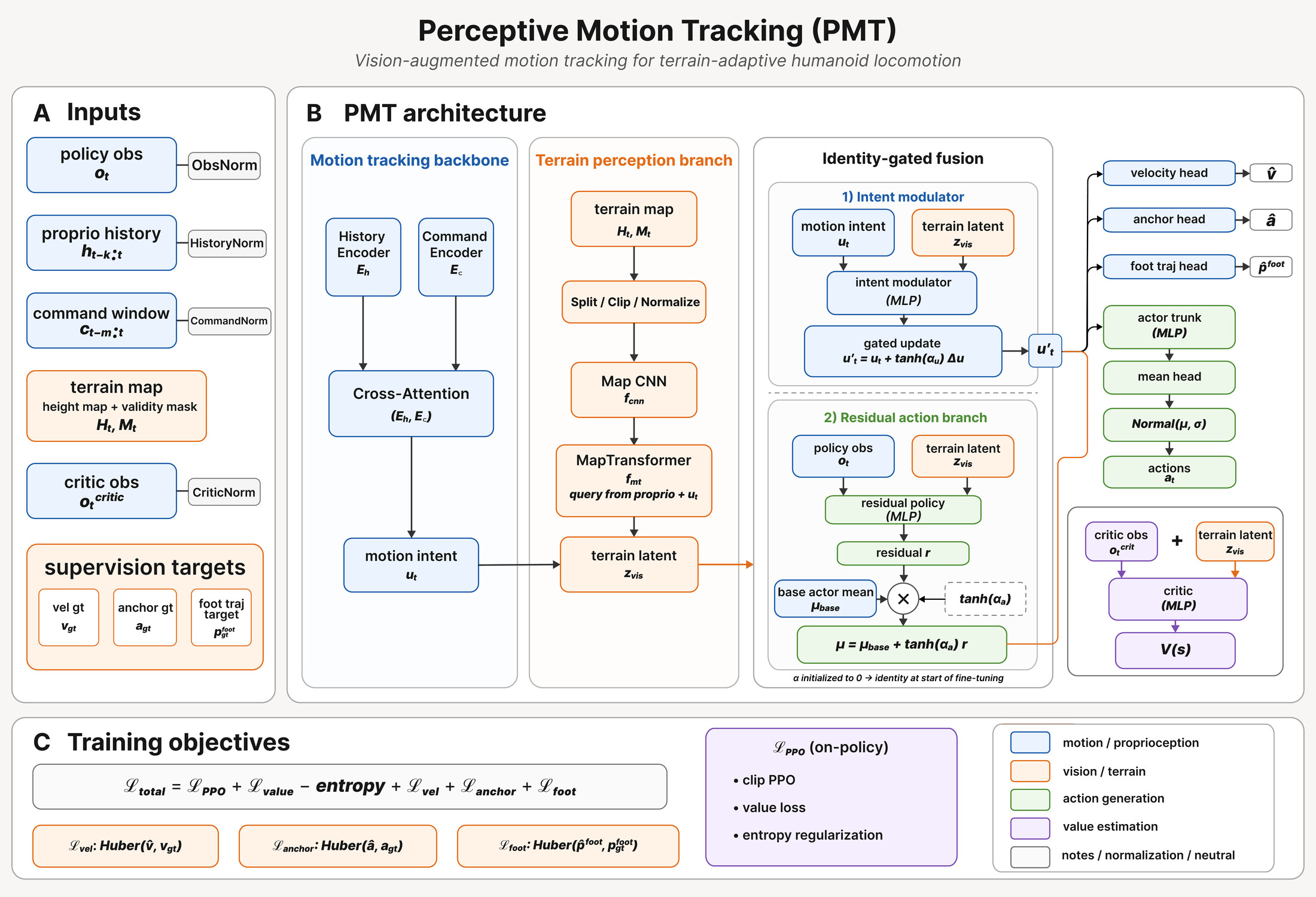 Detailed PMT network architecture