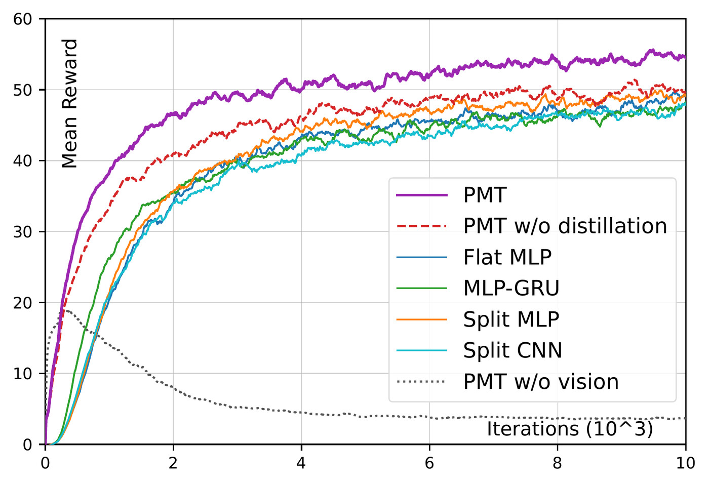 PMT ablation reward curves