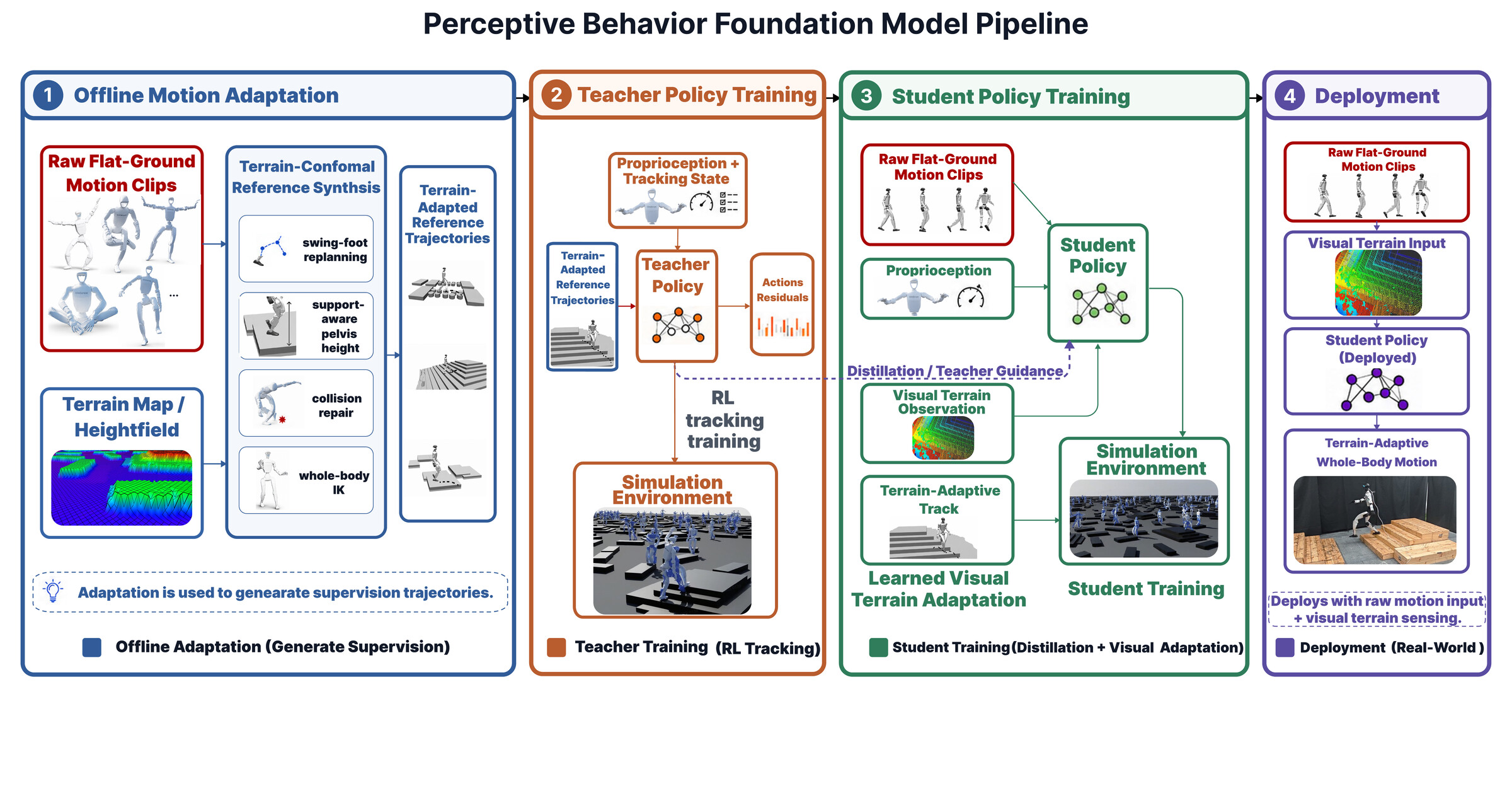 PMT system overview — four stages